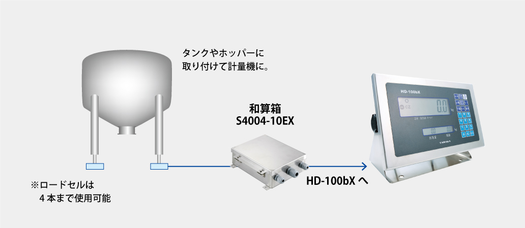 本質安全防爆計量システム （HD-100bX） – 株式会社田中衡機工業所